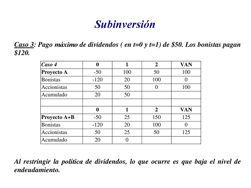 Subinversión Caso 3: Pago máximo de dividendos ( en t=0 y t=1) de $50. Los bonistas pagan $120.