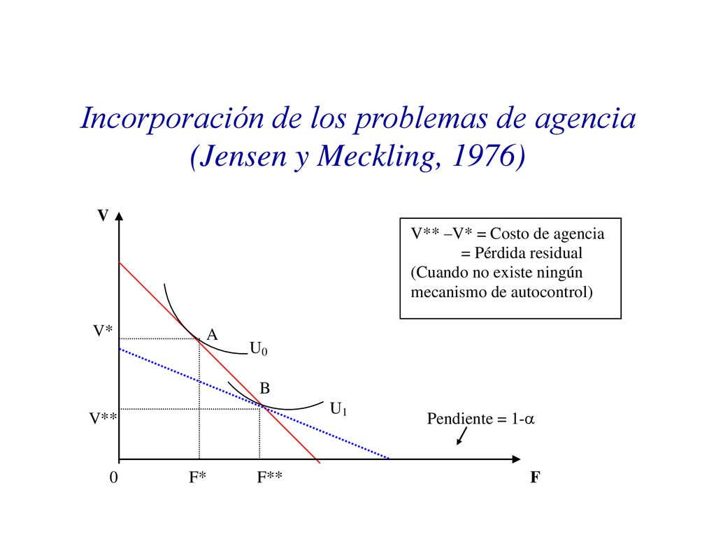 Incorporación de los problemas de agencia (Jensen y Meckling, 1976)