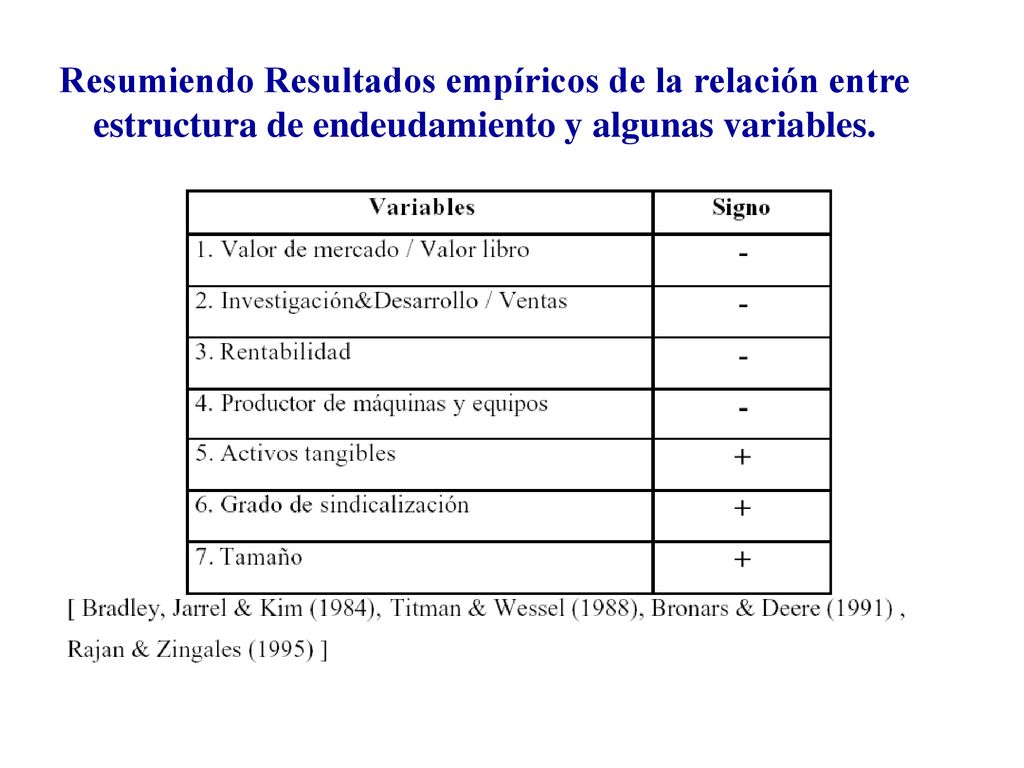 Resumiendo Resultados empíricos de la relación entre estructura de endeudamiento y algunas variables.