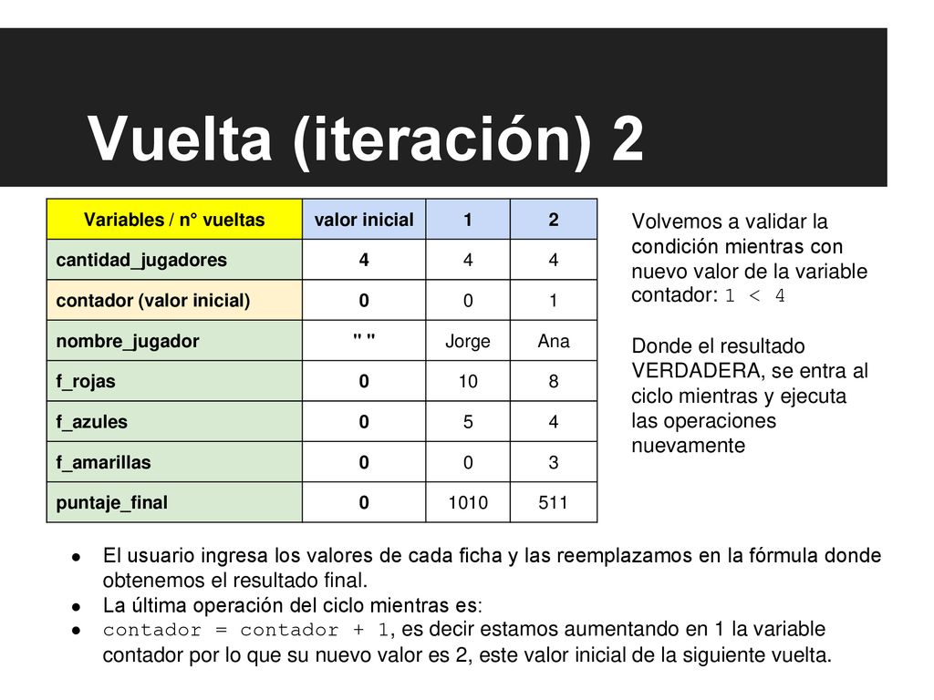 Vuelta (iteración) 2 Variables / n° vueltas. valor inicial cantidad_jugadores. 4. contador (valor inicial)