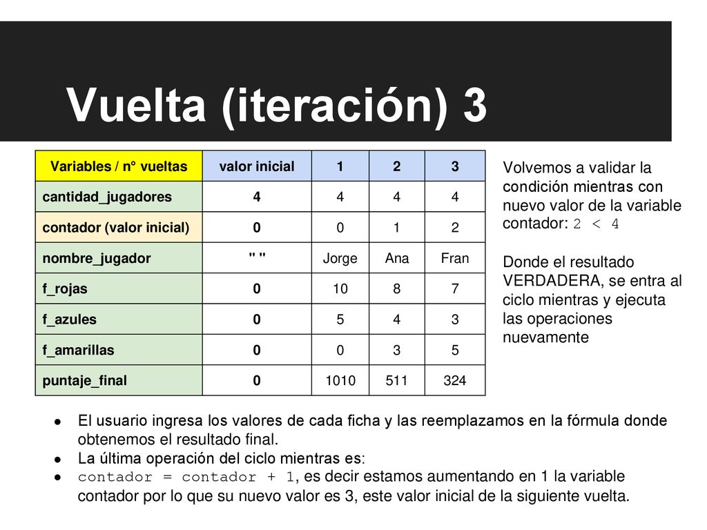 Vuelta (iteración) 3 Variables / n° vueltas. valor inicial cantidad_jugadores. 4. contador (valor inicial)