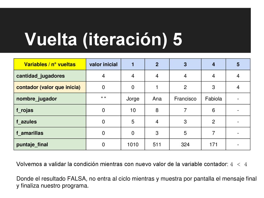 Vuelta (iteración) 5 Variables / n° vueltas. valor inicial cantidad_jugadores.