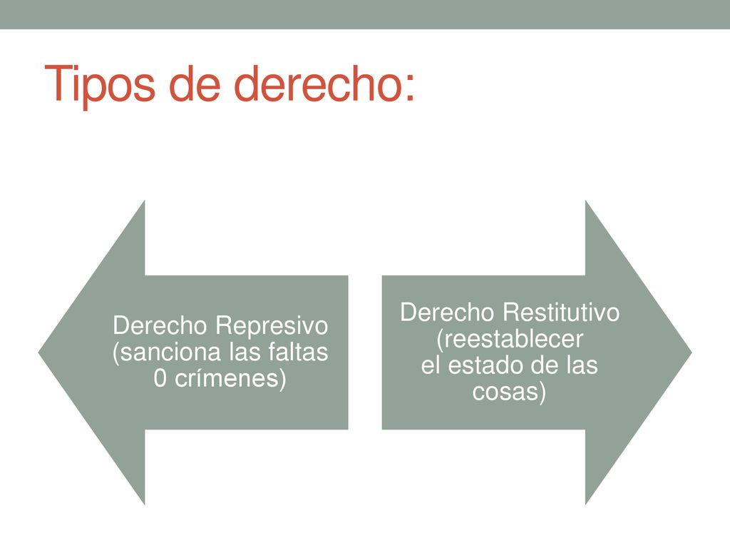 Tipos de derecho: Derecho Represivo (sanciona las faltas 0 crímenes) Derecho Restitutivo (reestablecer el estado de las cosas)