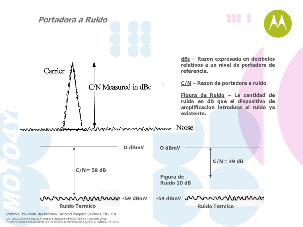 Portadora a Ruido dBc – Razon expresada en decibeles relativos a un nivel de portadora de referencia.