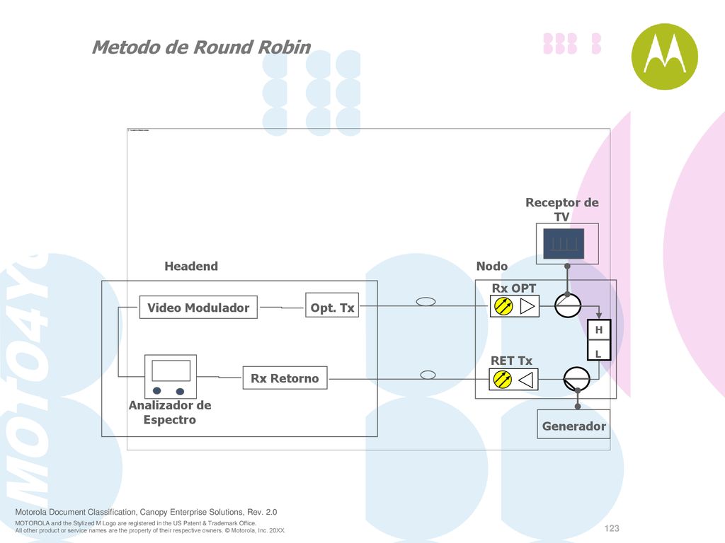 Metodo de Round Robin Video Modulador Rx Retorno Opt. Tx Analizador de