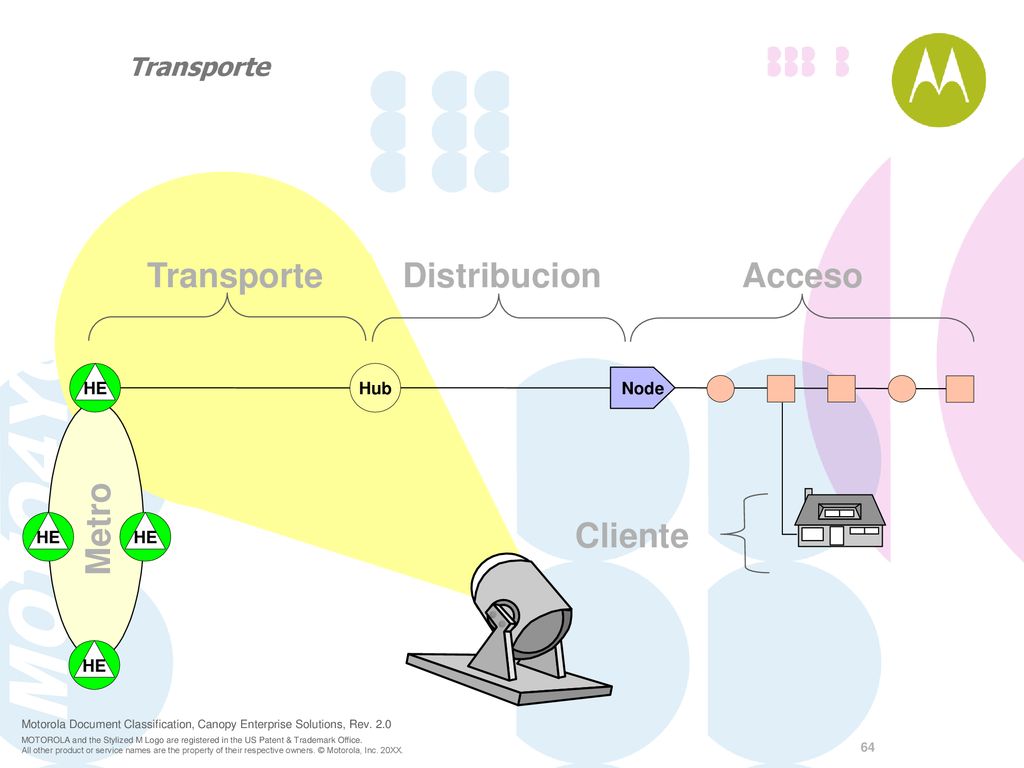 Transporte Distribucion Acceso Metro Cliente Transporte HE Hub Node HE