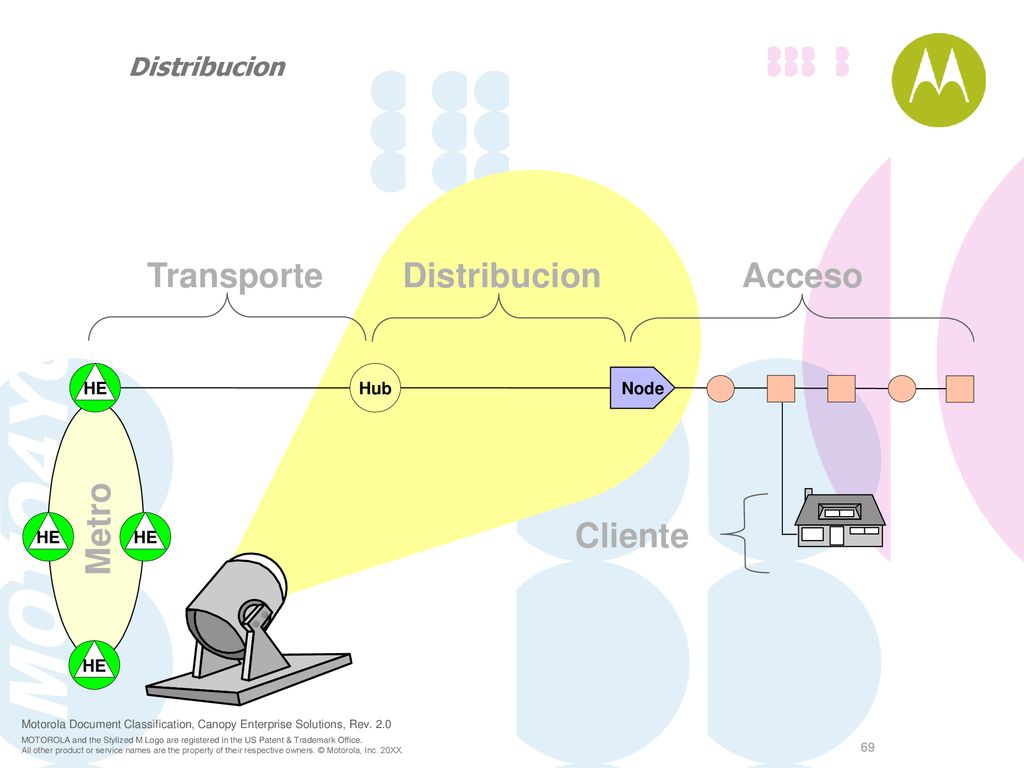 Transporte Distribucion Acceso Metro Cliente Distribucion HE Hub Node