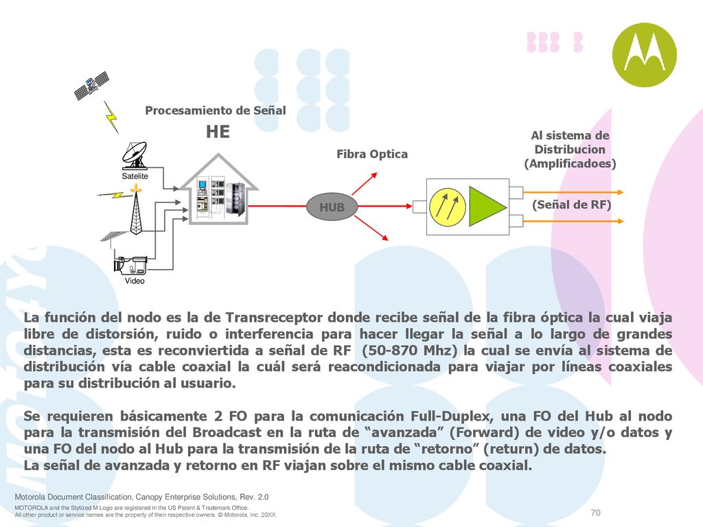 NODO OPTICO Al sistema de. Distribucion. (Amplificadoes) Fibra Optica. Video. Satelite. HE. Procesamiento de Señal.