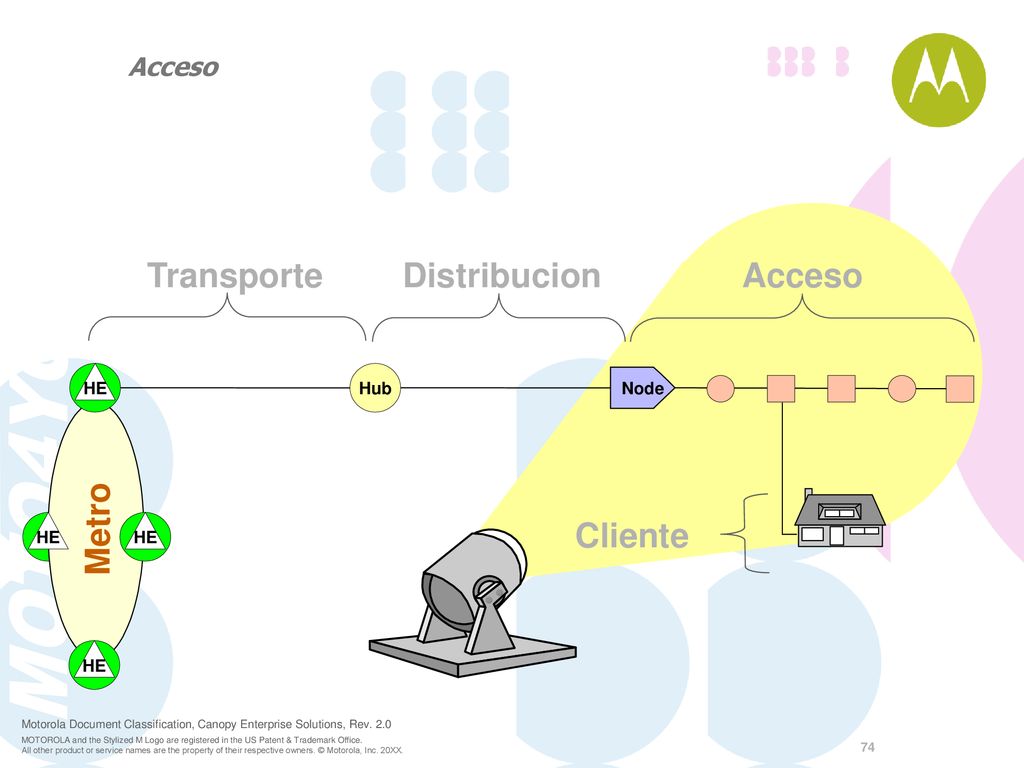 Acceso Transporte Distribucion Acceso Cliente HE Hub Node Metro