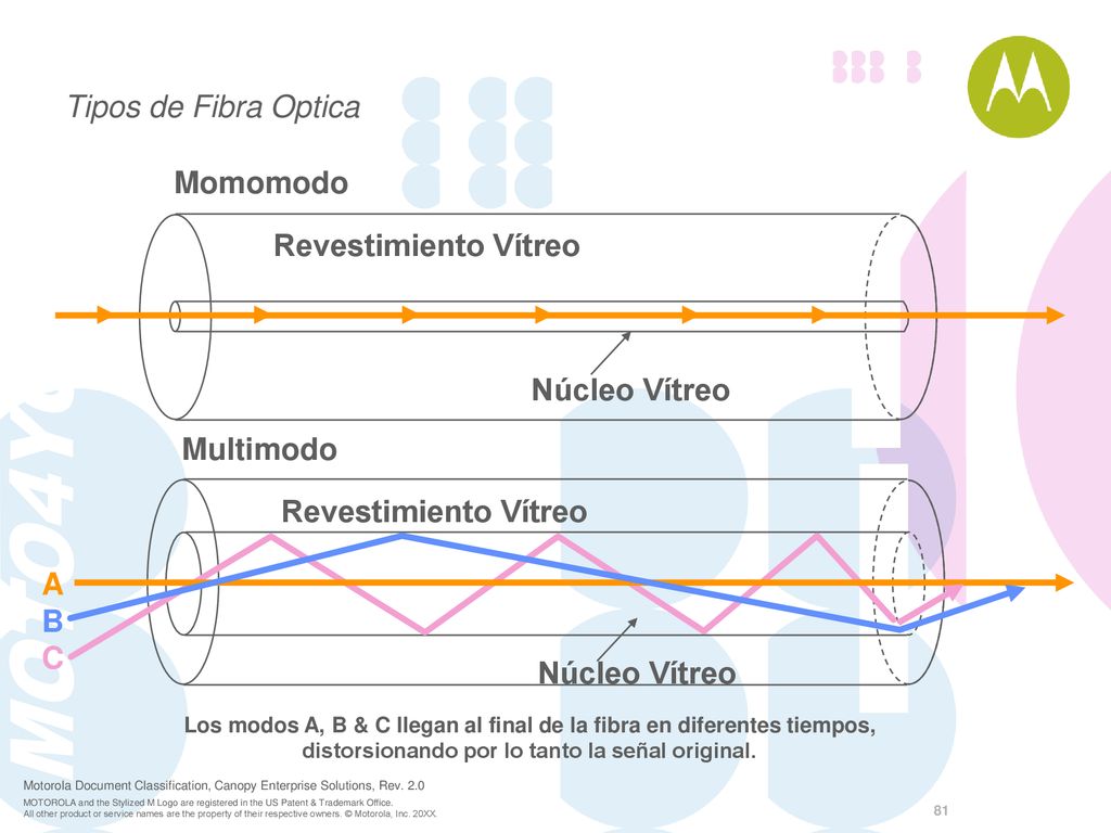 Tipos de Fibra Optica Momomodo Revestimiento Vítreo Núcleo Vítreo