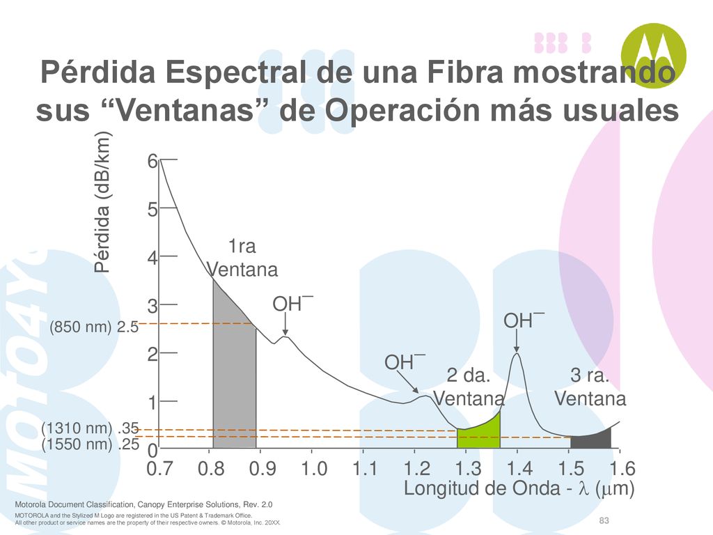 Pérdida Espectral de una Fibra mostrando sus Ventanas de Operación más usuales