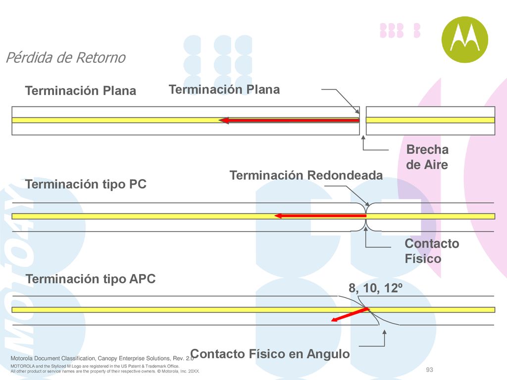 Pérdida de Retorno Terminación Plana Terminación Plana Brecha de Aire