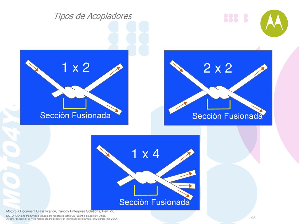 1 x 2 2 x 2 1 x 4 Tipos de Acopladores Sección Fusionada