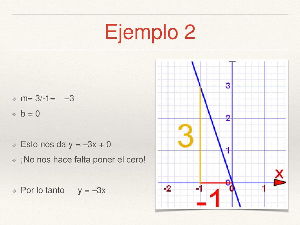 Ejemplo 2 m= 3/-1= –3 b = 0 Esto nos da y = –3x + 0