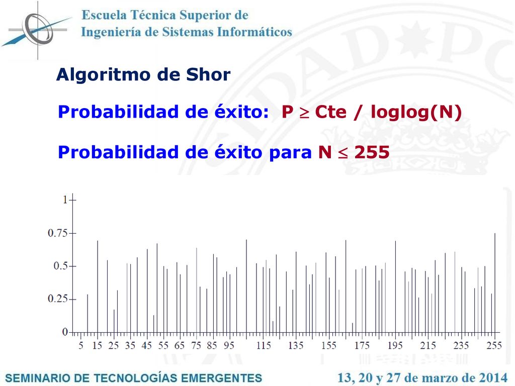Algoritmo de Shor Probabilidad de éxito: P  Cte / loglog(N) Probabilidad de éxito para N  255