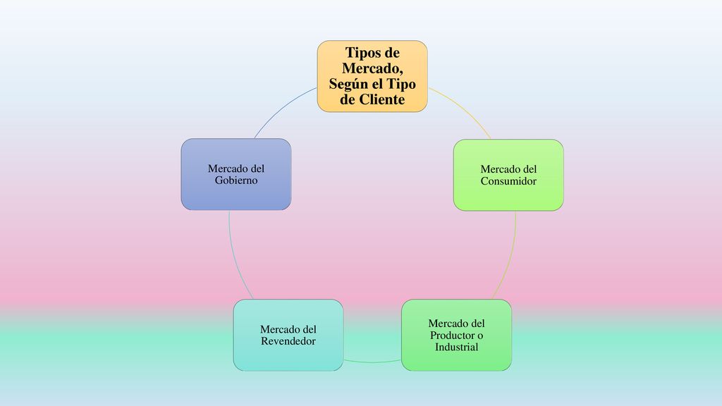 Tipos de Mercado, Según el Tipo de Cliente