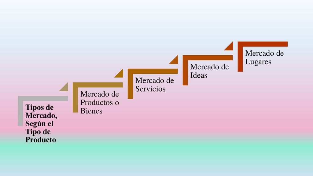 Mercado de Productos o Bienes Mercado de Servicios Mercado de Ideas