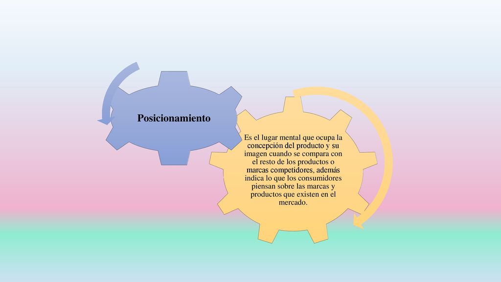 Es el lugar mental que ocupa la concepción del producto y su imagen cuando se compara con el resto de los productos o marcas competidores, además indica lo que los consumidores piensan sobre las marcas y productos que existen en el mercado.