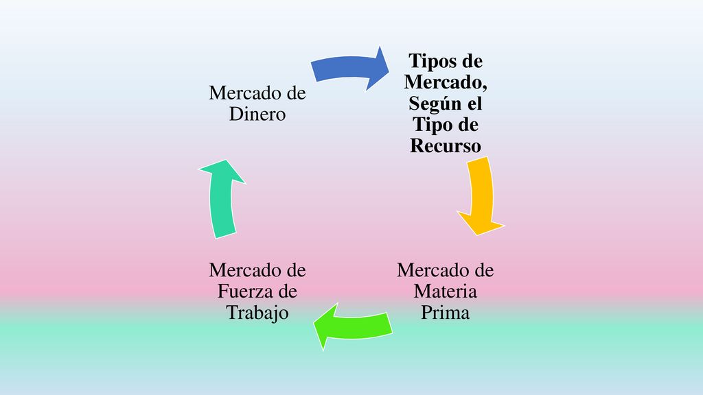 Tipos de Mercado, Según el Tipo de Recurso