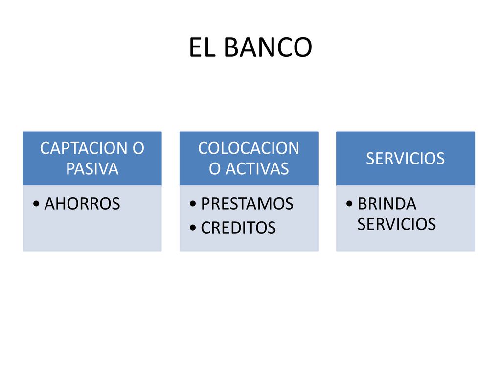 EL BANCO CAPTACION O PASIVA AHORROS COLOCACION O ACTIVAS PRESTAMOS