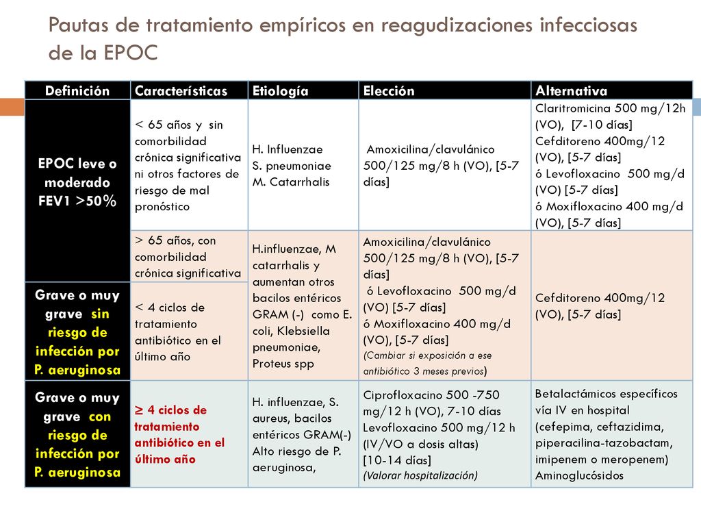 Pautas de tratamiento empíricos en reagudizaciones infecciosas de la EPOC
