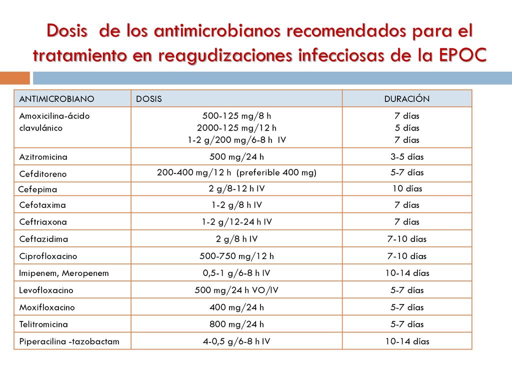 Dosis de los antimicrobianos recomendados para el tratamiento en reagudizaciones infecciosas de la EPOC