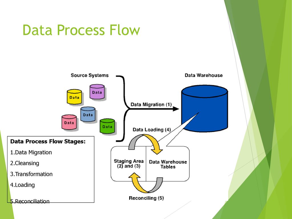 Data Process Flow Data Process Flow Stages: 1.Data Migration