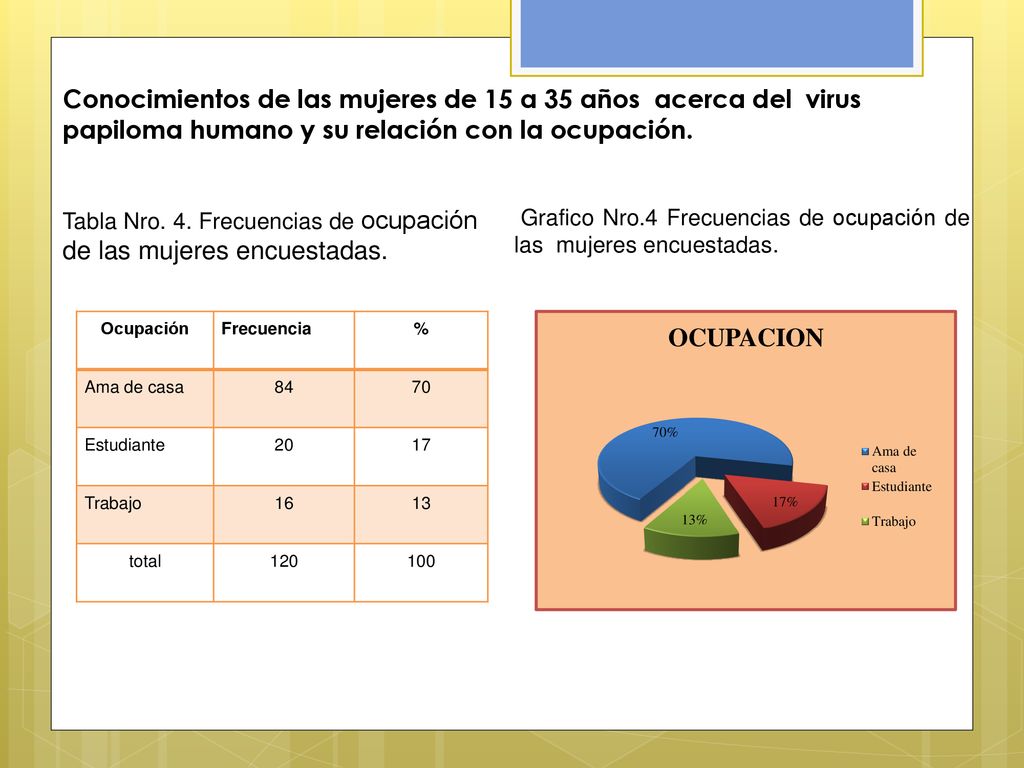 Conocimientos de las mujeres de 15 a 35 años acerca del virus papiloma humano y su relación con la ocupación.