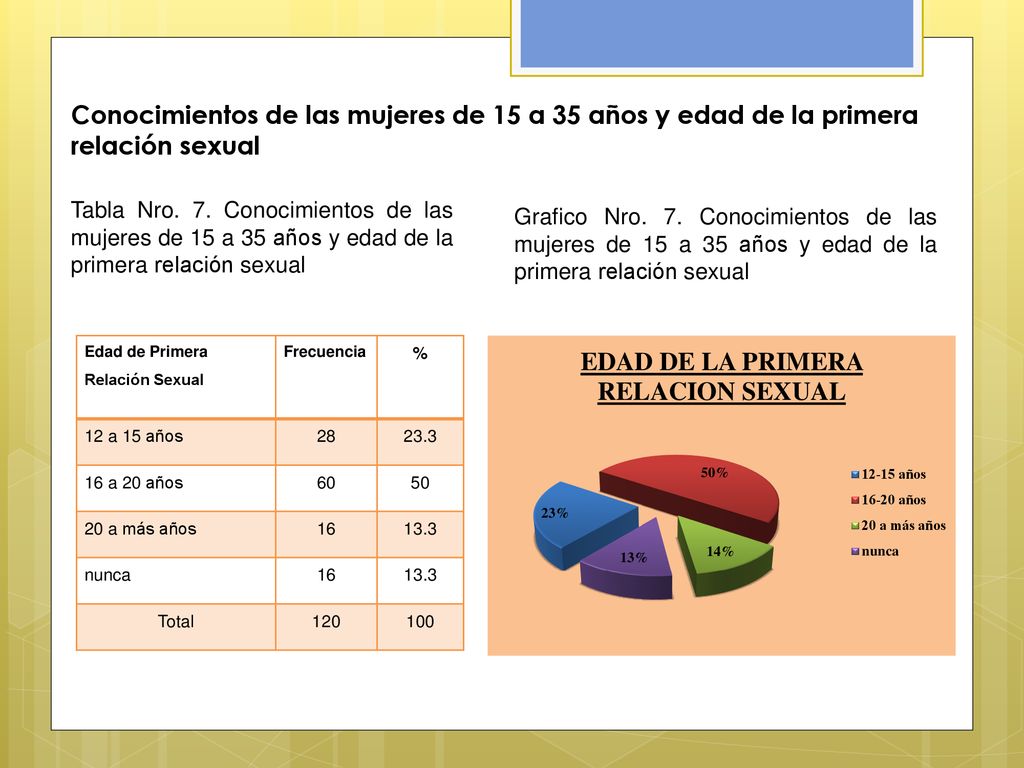 Conocimientos de las mujeres de 15 a 35 años y edad de la primera relación sexual