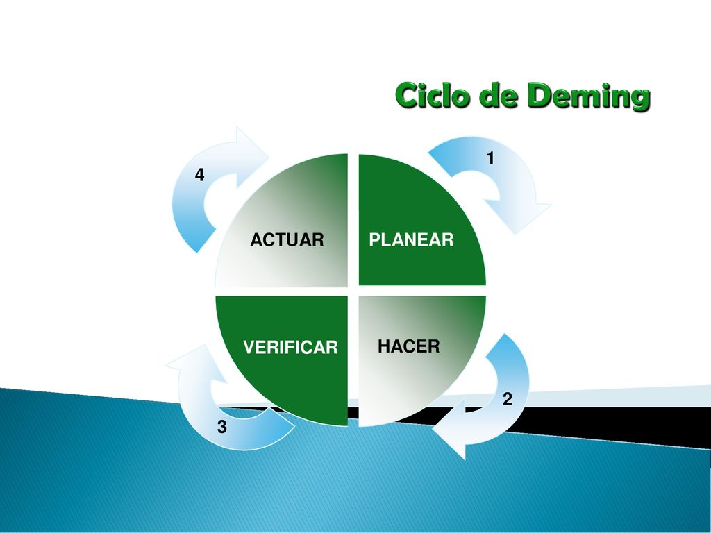 Ciclo de Deming 1 4 ACTUAR PLANEAR VERIFICAR HACER 2 3