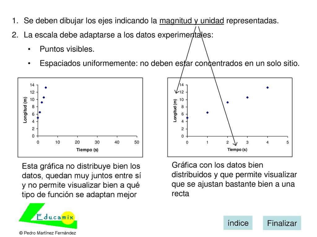 La escala debe adaptarse a los datos experimentales: Puntos visibles.