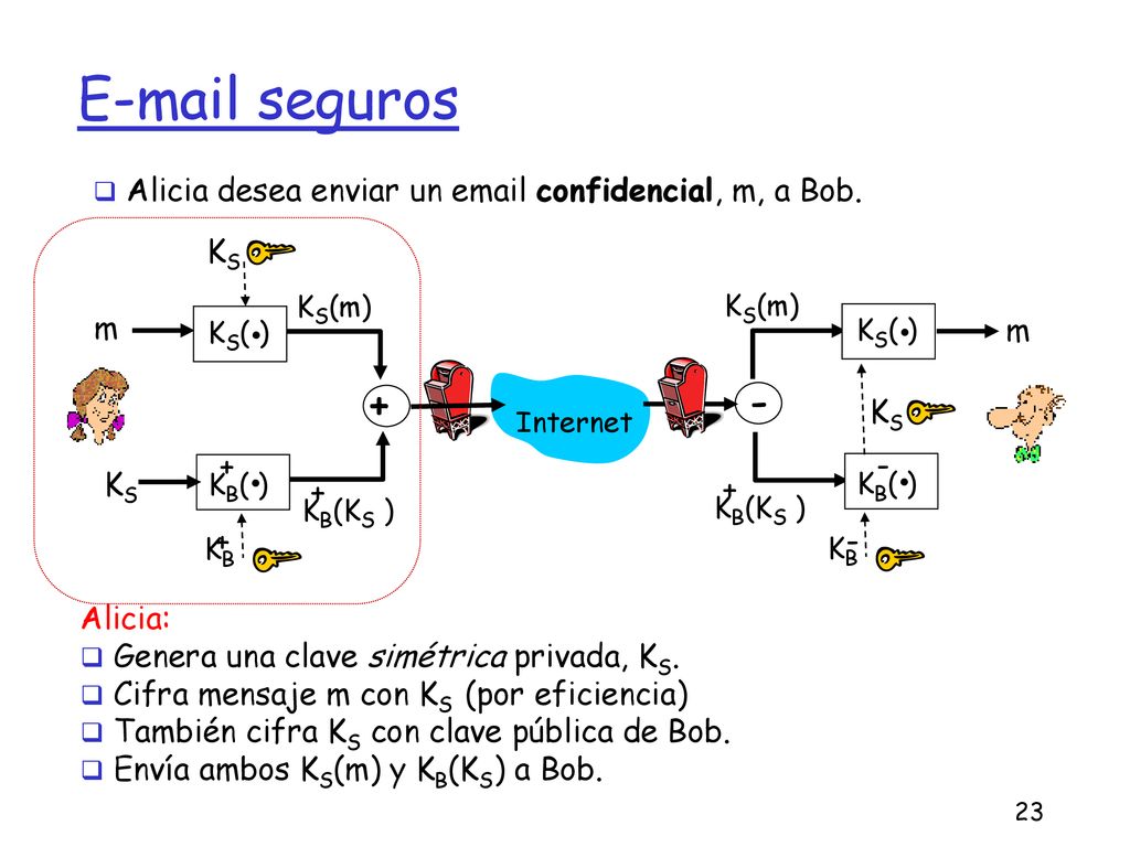 seguros Alicia desea enviar un  confidencial, m, a Bob. KS( ) . KB( ) + - KS(m) KB(KS )