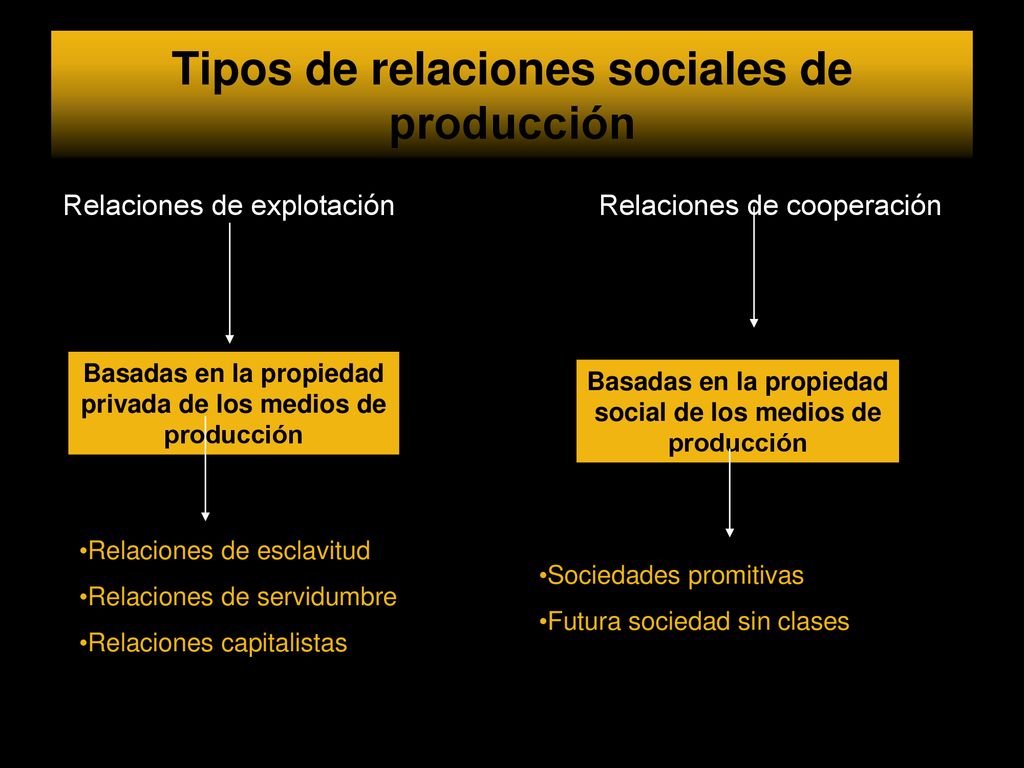 Tipos de relaciones sociales de producción