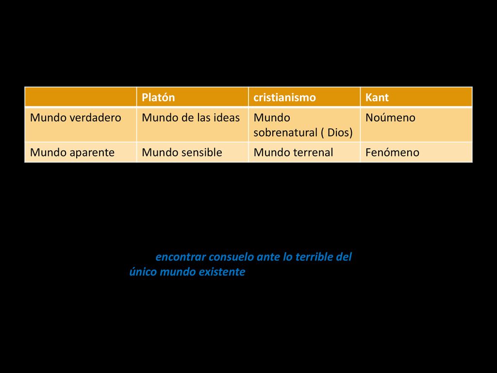 Platón cristianismo. Kant. Mundo verdadero. Mundo de las ideas. Mundo sobrenatural ( Dios) Noúmeno.