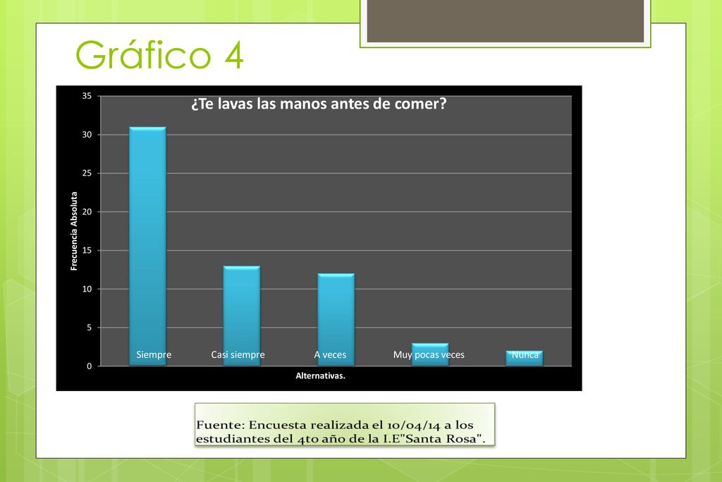Gráfico 4 Siempre Casi siempre A veces Muy pocas veces Nunca.