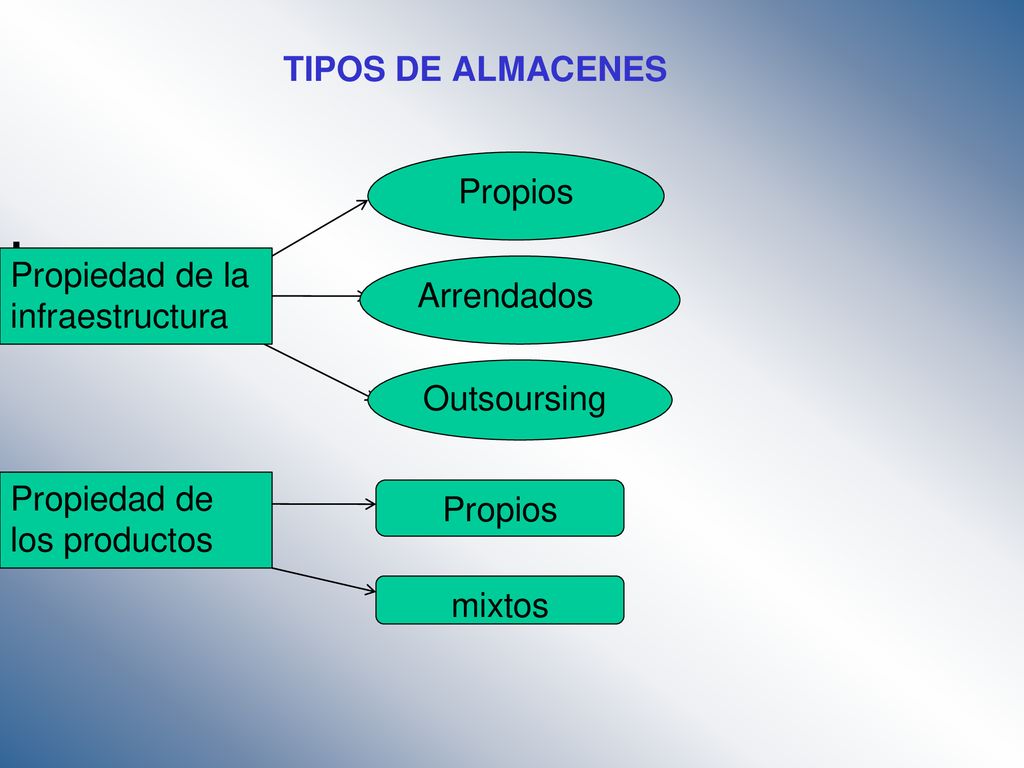 TIPOS DE ALMACENES Propios. . Propiedad de la infraestructura. Arrendados. Outsoursing. Propiedad de los productos.