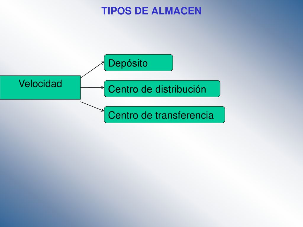 TIPOS DE ALMACEN Depósito Velocidad Centro de distribución Centro de transferencia