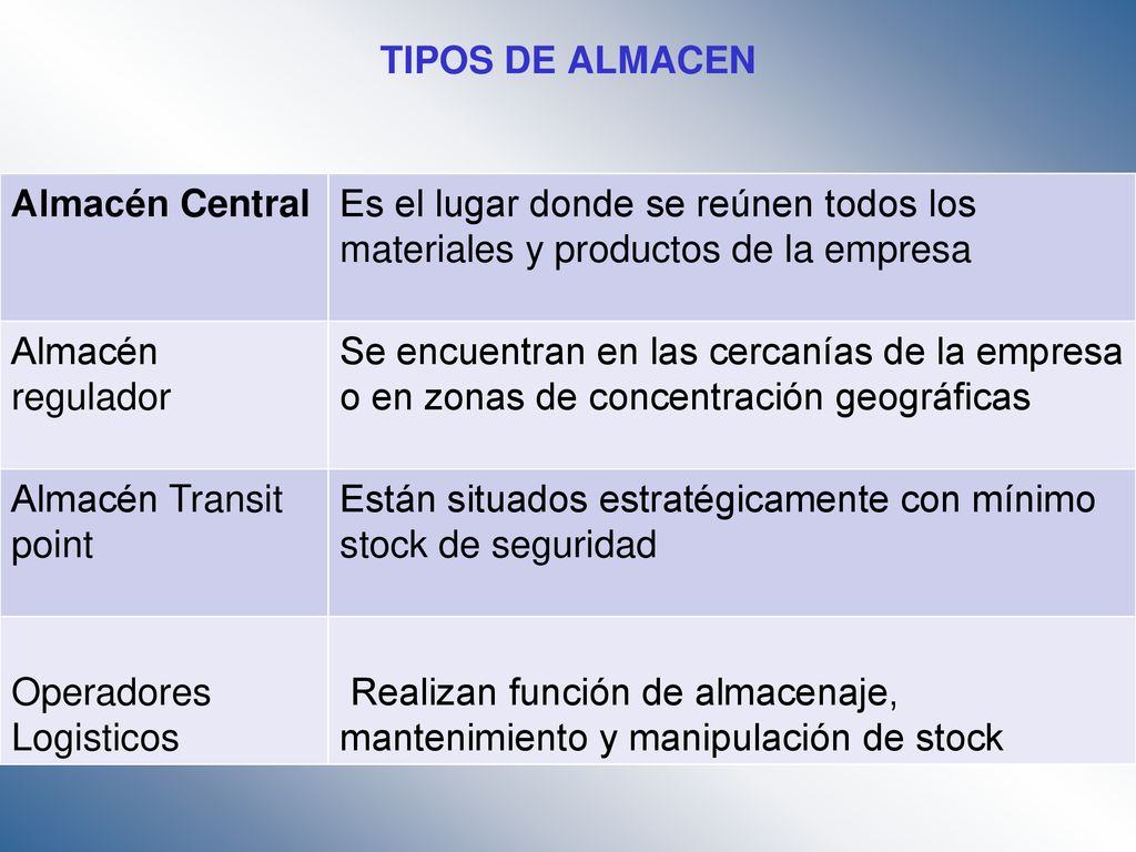 TIPOS DE ALMACEN Almacén Central. Es el lugar donde se reúnen todos los materiales y productos de la empresa.