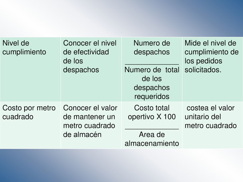 Nivel de cumplimiento Conocer el nivel de efectividad de los despachos