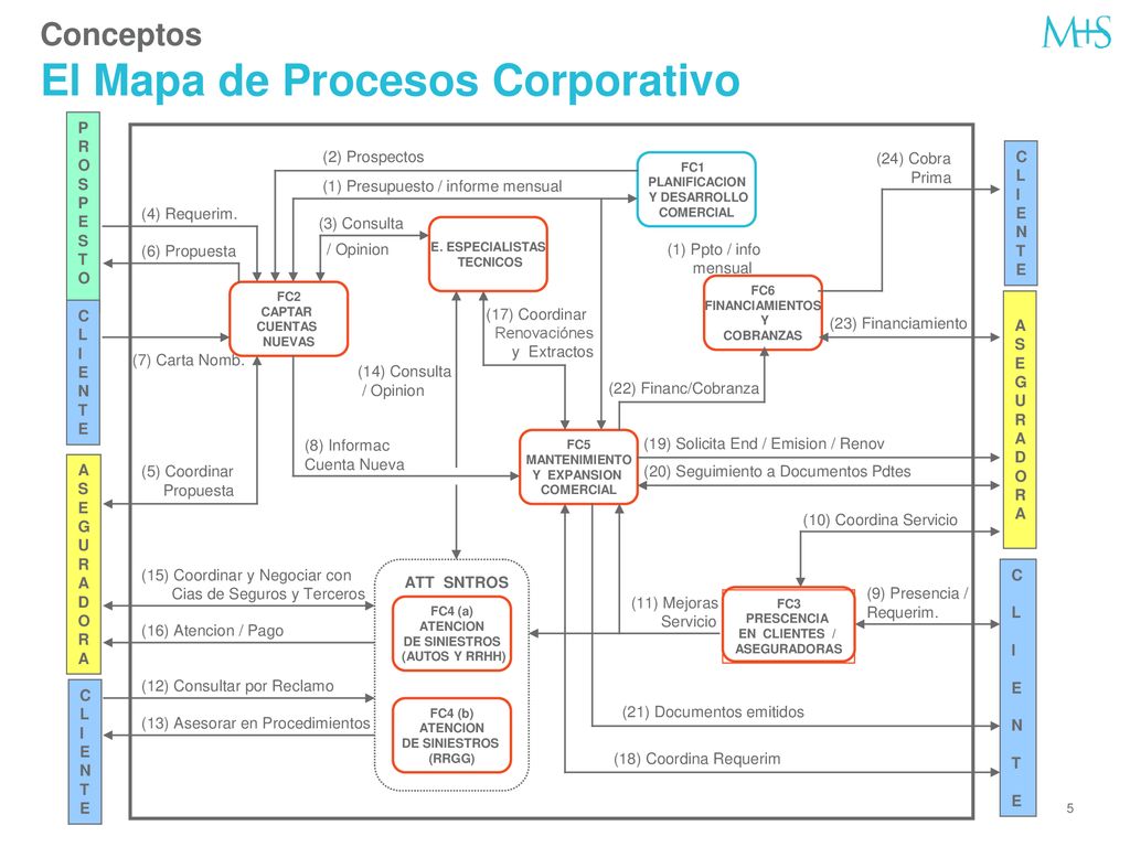 Conceptos El Mapa de Procesos Corporativo