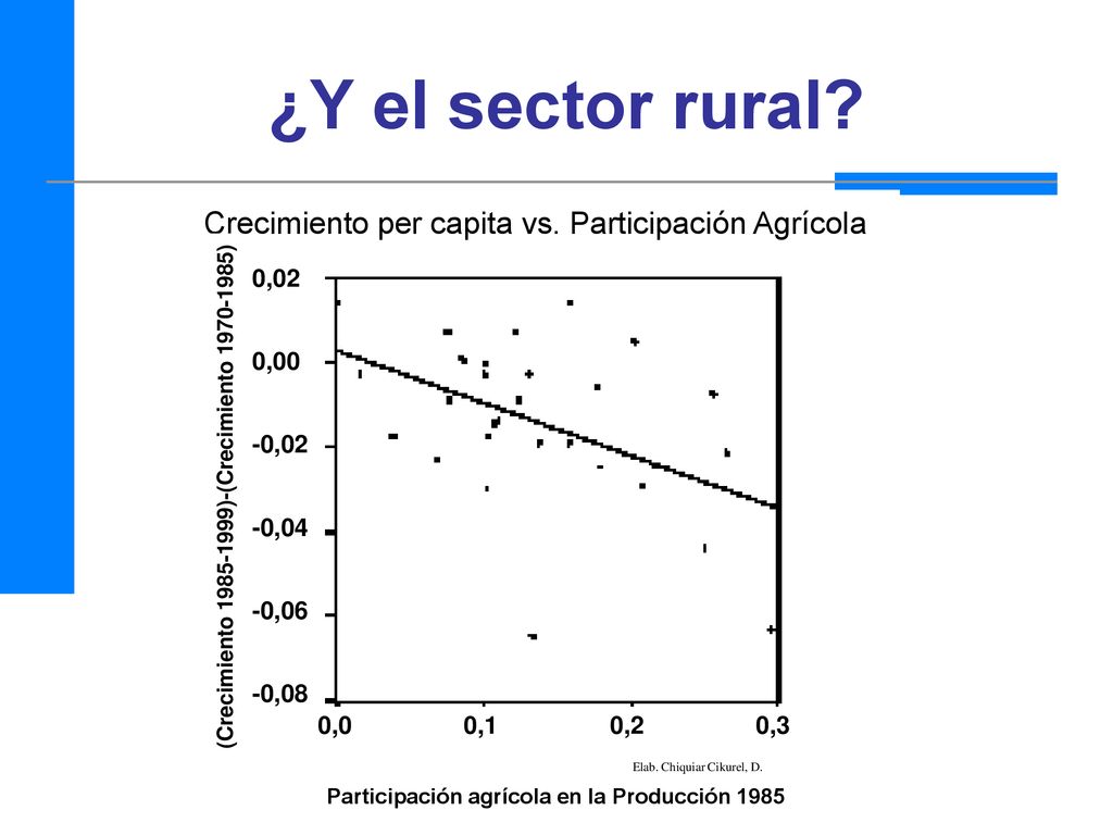 ¿Y el sector rural Crecimiento per capita vs. Participación Agrícola