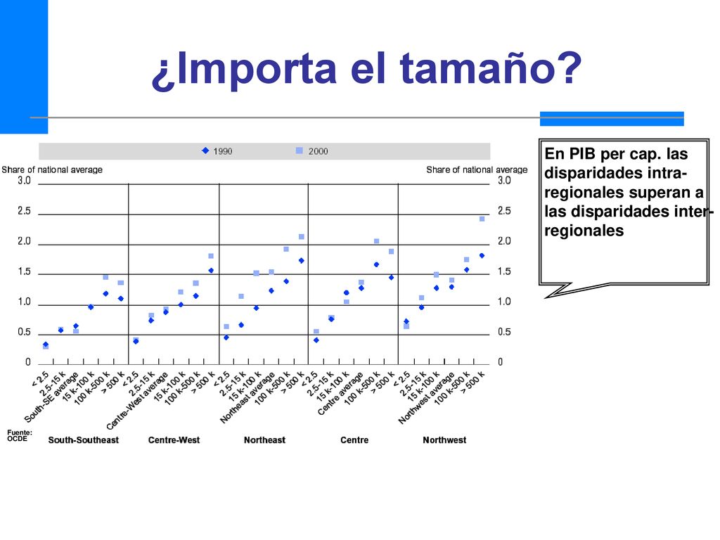 ¿Importa el tamaño En PIB per cap. las disparidades intra- regionales superan a las disparidades inter- regionales.