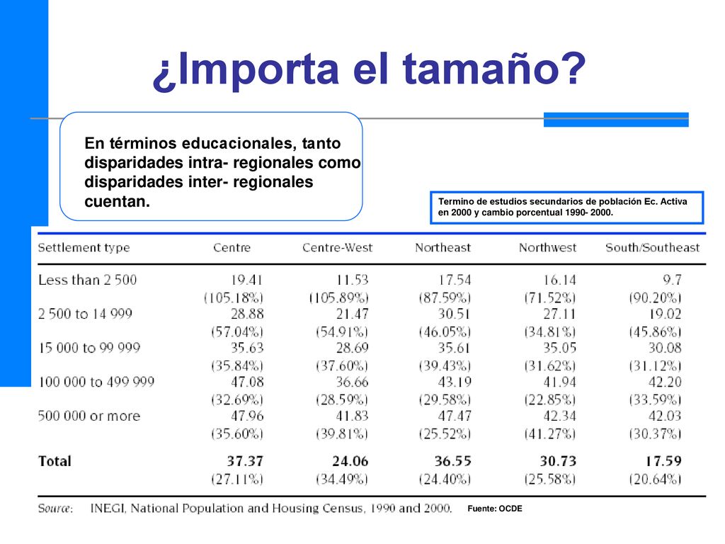 ¿Importa el tamaño Termino de estudios secundarios de población Ec. Activa en 2000 y cambio porcentual
