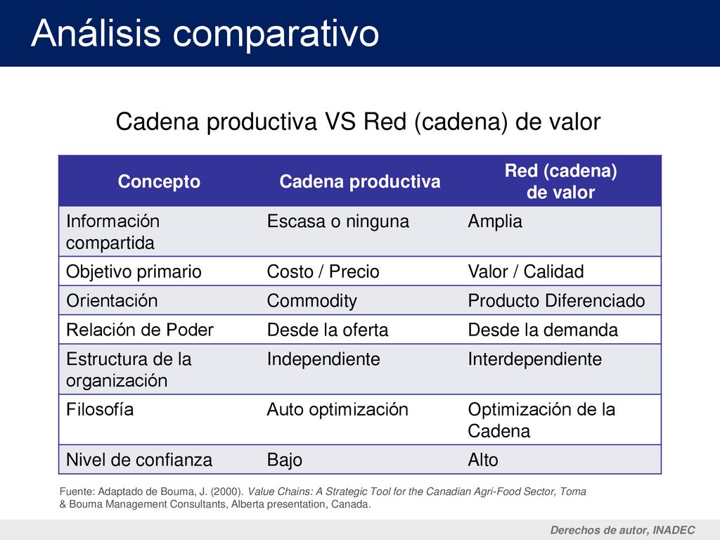 Análisis comparativo Cadena productiva VS Red (cadena) de valor