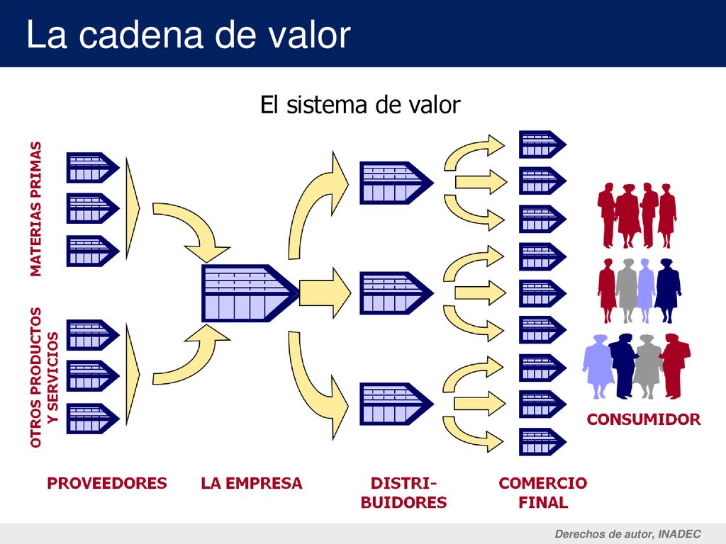 La cadena de valor El sistema de valor