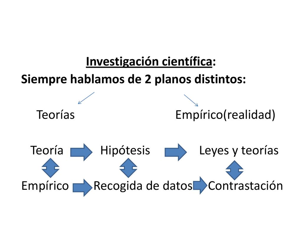 Investigación científica: Siempre hablamos de 2 planos distintos: Teorías Empírico(realidad) Teoría Hipótesis Leyes y teorías Empírico Recogida de datos Contrastación