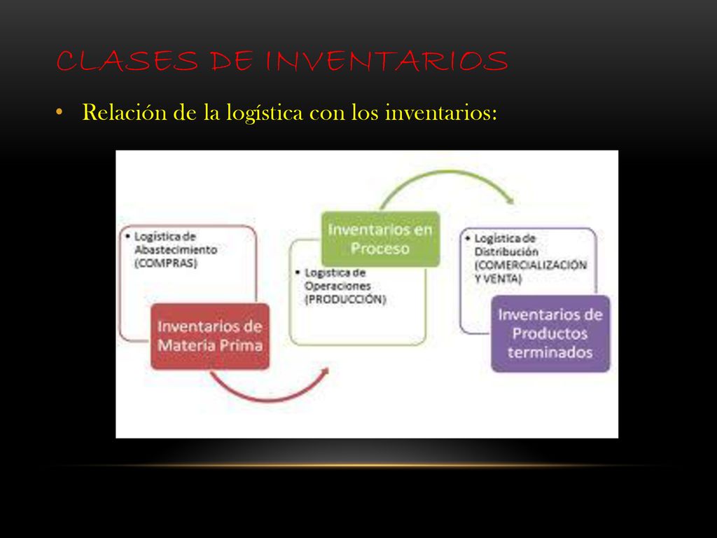 Clases de inventarios Relación de la logística con los inventarios:
