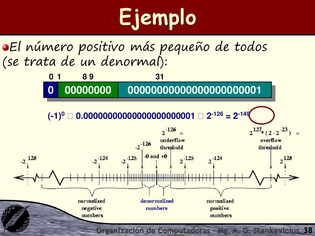 Ejemplo El número positivo más pequeño de todos (se trata de un denormal):