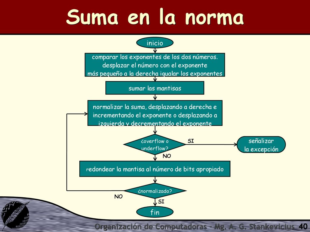Suma en la norma Organización de Computadoras - Mg. A. G. Stankevicius