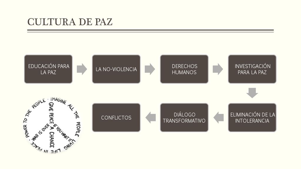 CULTURA DE PAZ EDUCACIÓN PARA LA PAZ LA NO-VIOLENCIA DERECHOS HUMANOS